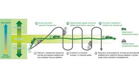 Чем отличается инверторная сплит-система от обычной