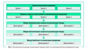 Как рассчитывается валовый доход: методы и формулы в Аптека 36,6
