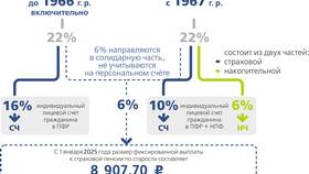 Обязательные платежи работодателя в Пенсионный фонд